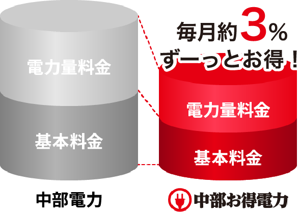 中部お得電力グラフ